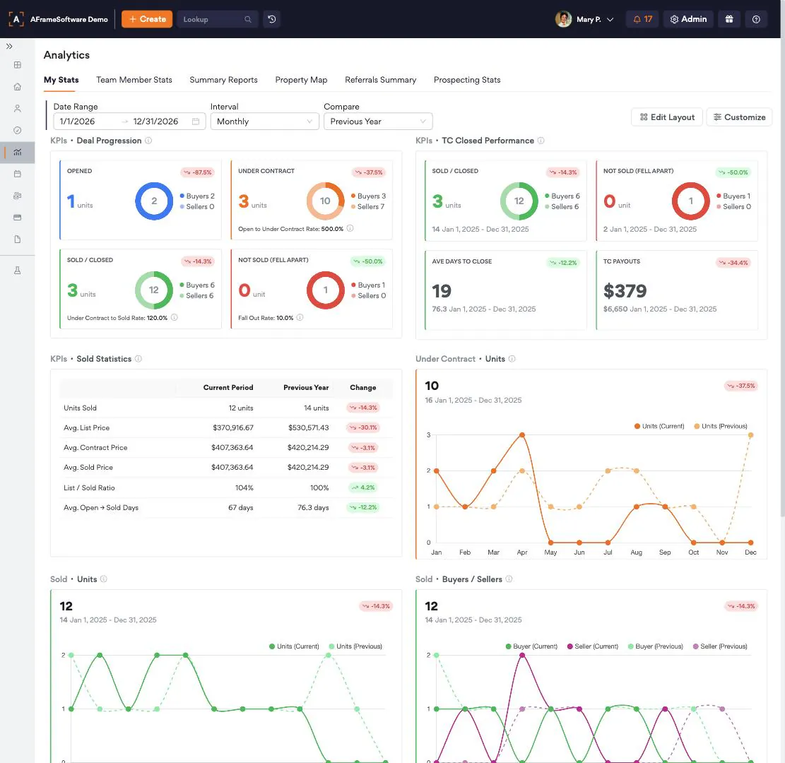 AFrame analytics showing sold statistics against the previous year and monthly unit trends